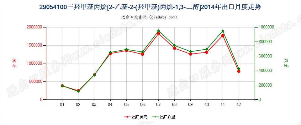 290541002-乙基-2（羟甲基）丙烷-1，3-二醇（三羟基甲基丙烷）出口2014年月度走势图
