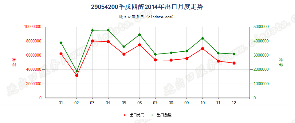 29054200季戊四醇出口2014年月度走势图