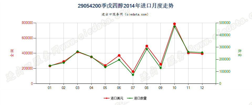 29054200季戊四醇进口2014年月度走势图