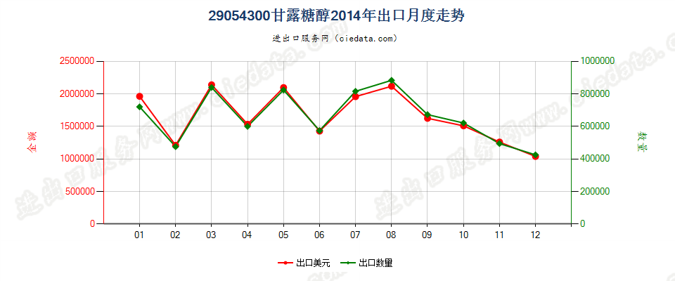 29054300甘露糖醇出口2014年月度走势图