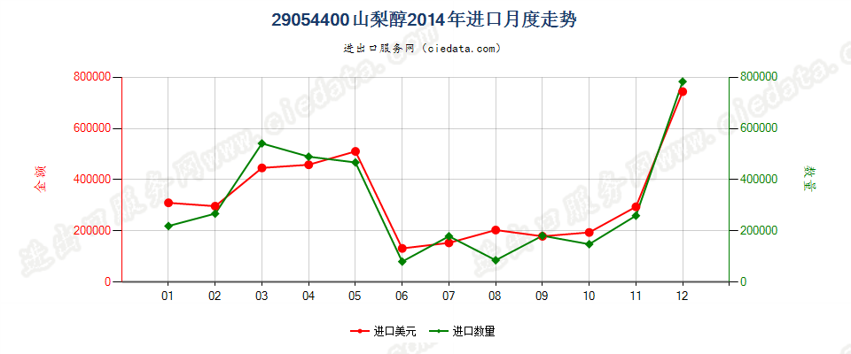29054400山梨醇进口2014年月度走势图