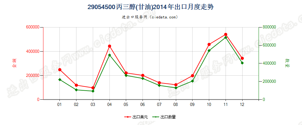 29054500丙三醇（甘油）出口2014年月度走势图