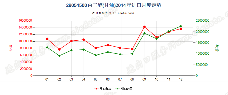 29054500丙三醇（甘油）进口2014年月度走势图