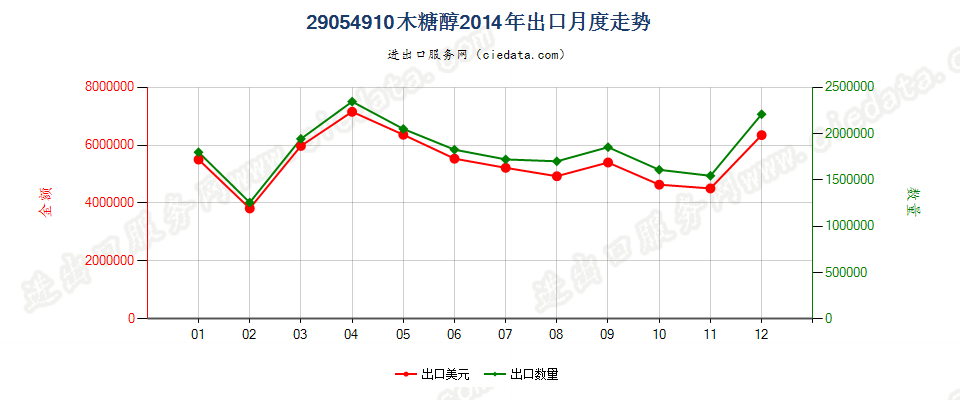 29054910木糖醇出口2014年月度走势图