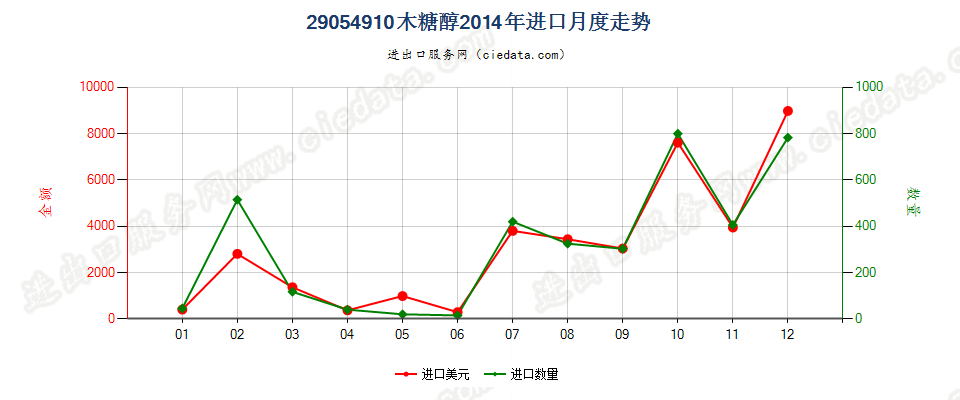 29054910木糖醇进口2014年月度走势图