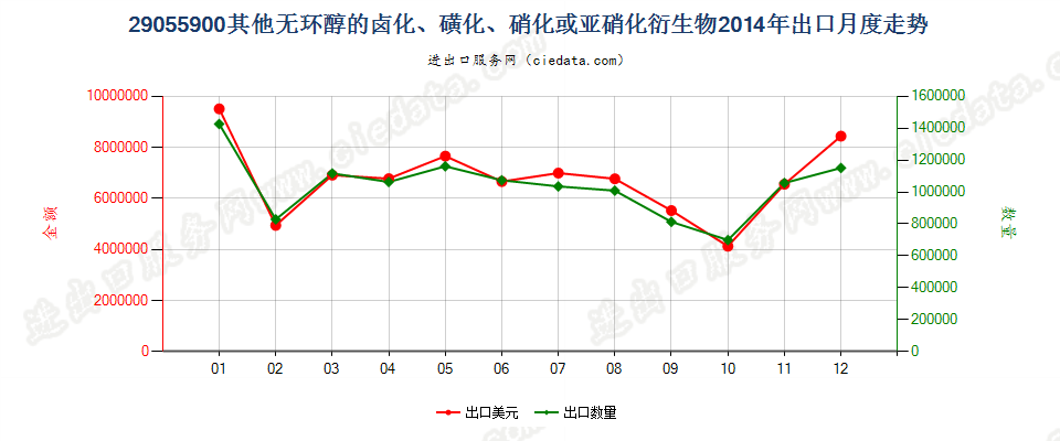 29055900其他无环醇卤化、磺化、硝化或亚硝化衍生物出口2014年月度走势图