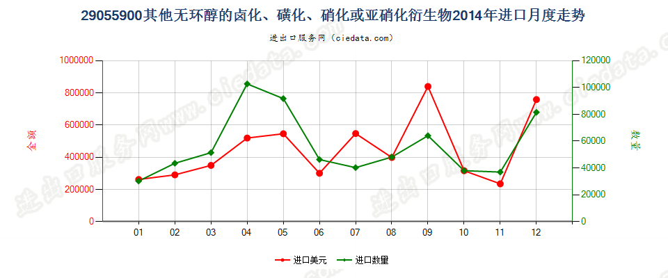 29055900其他无环醇卤化、磺化、硝化或亚硝化衍生物进口2014年月度走势图