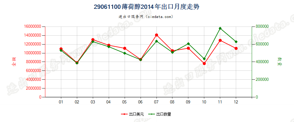 29061100薄荷醇出口2014年月度走势图