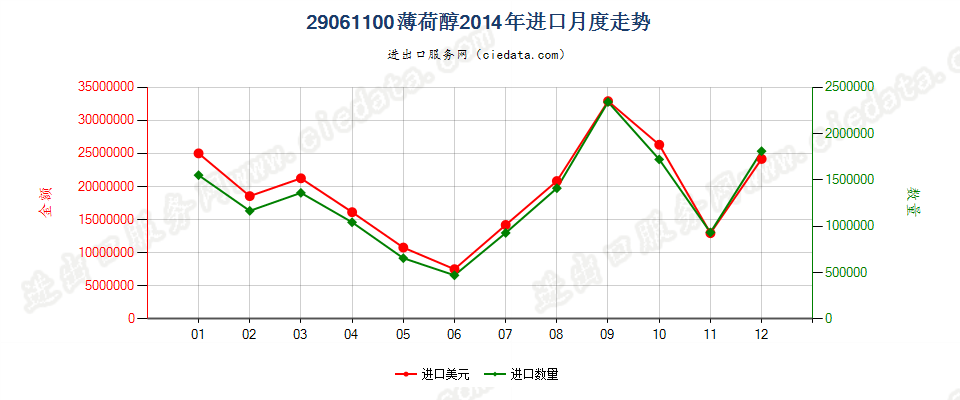 29061100薄荷醇进口2014年月度走势图