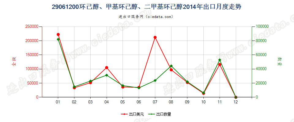 29061200环已醇、甲基环已醇及二甲基环已醇出口2014年月度走势图