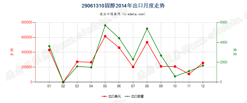 29061310固醇出口2014年月度走势图