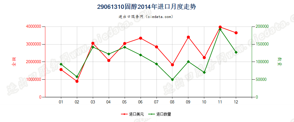 29061310固醇进口2014年月度走势图