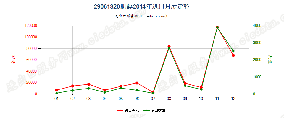 29061320肌醇进口2014年月度走势图