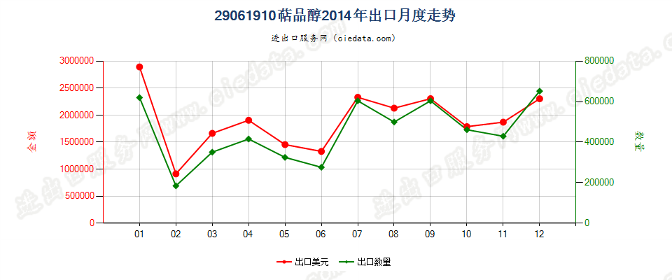 29061910萜品醇出口2014年月度走势图