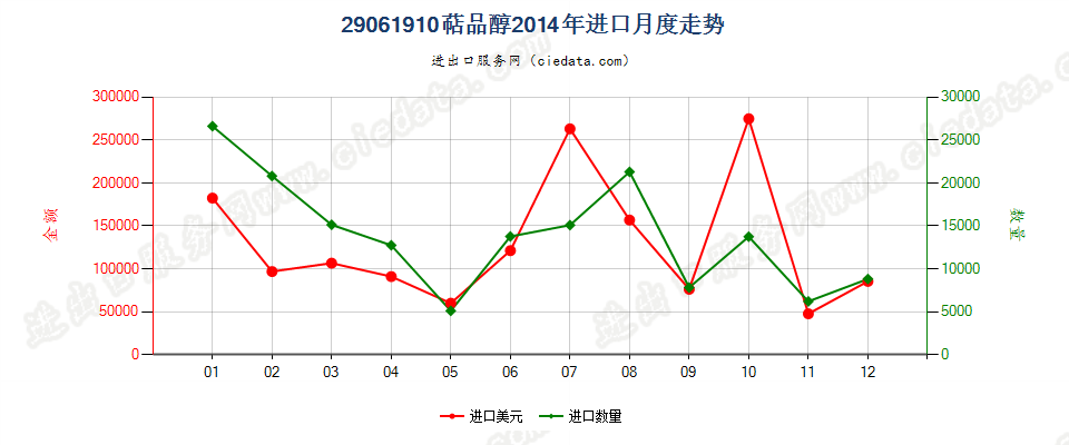 29061910萜品醇进口2014年月度走势图