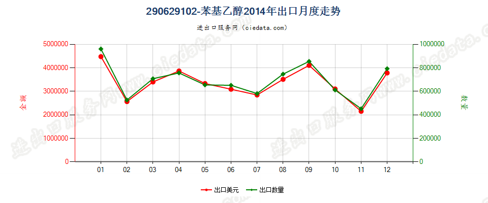 290629102-苯基乙醇出口2014年月度走势图