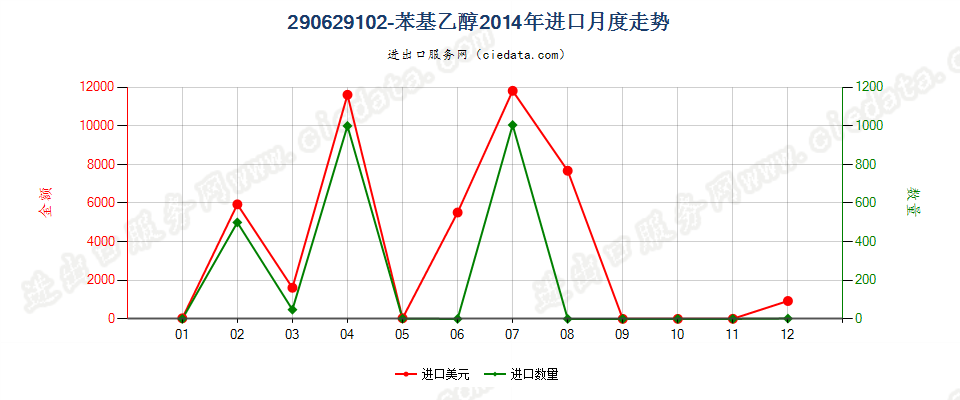 290629102-苯基乙醇进口2014年月度走势图