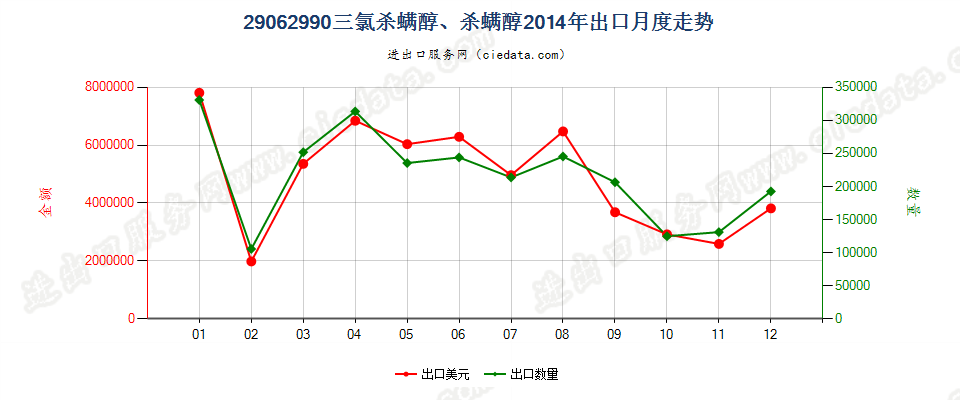 29062990其他芳香醇出口2014年月度走势图