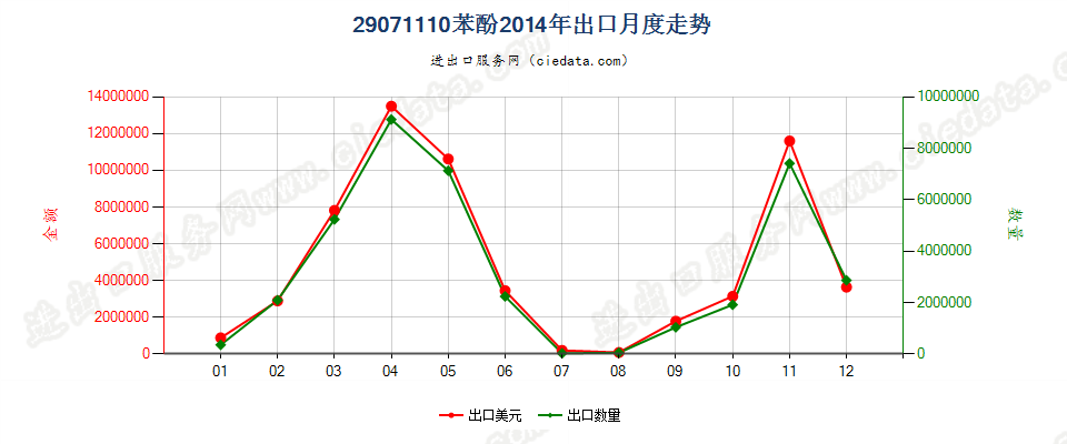 29071110苯酚出口2014年月度走势图