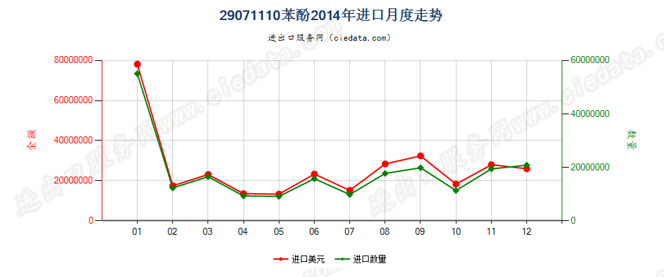 29071110苯酚进口2014年月度走势图