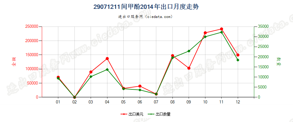 29071211间甲酚出口2014年月度走势图