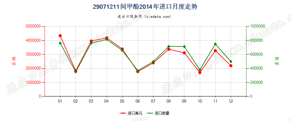 29071211间甲酚进口2014年月度走势图