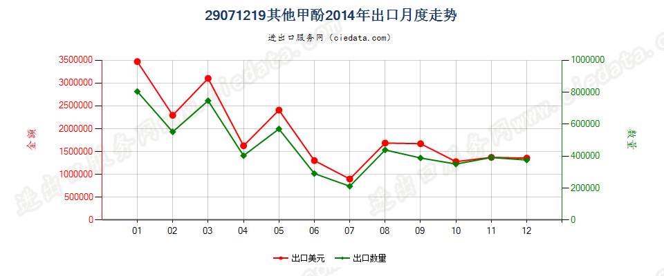 29071219其他甲酚出口2014年月度走势图