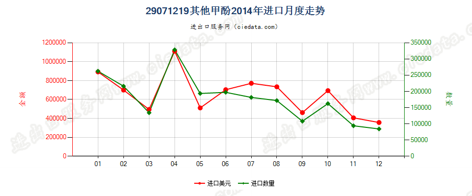 29071219其他甲酚进口2014年月度走势图