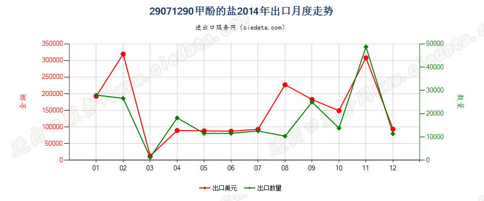 29071290甲酚盐出口2014年月度走势图