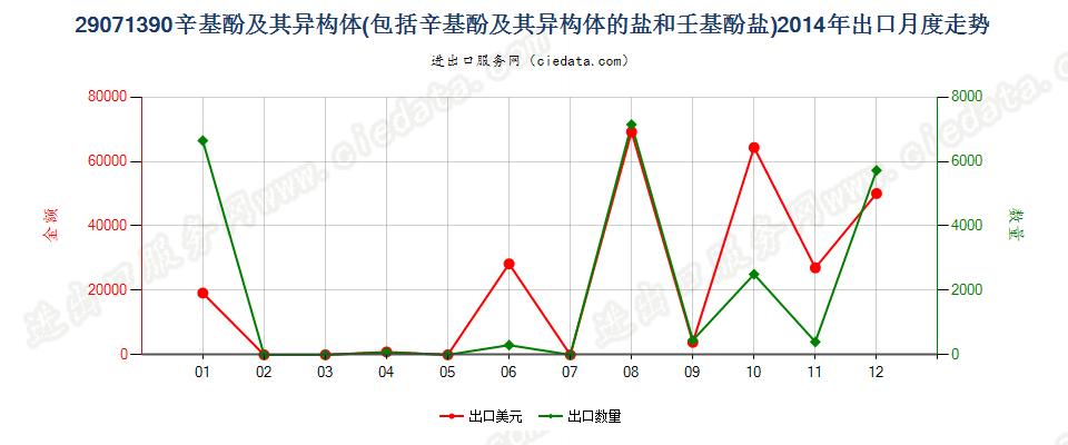 29071390辛基酚及其异构体和盐，壬基酚异构体和盐出口2014年月度走势图