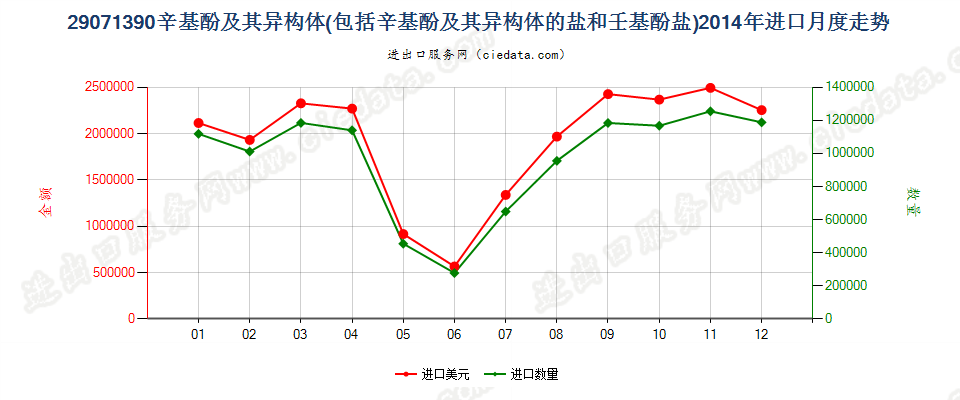 29071390辛基酚及其异构体和盐，壬基酚异构体和盐进口2014年月度走势图