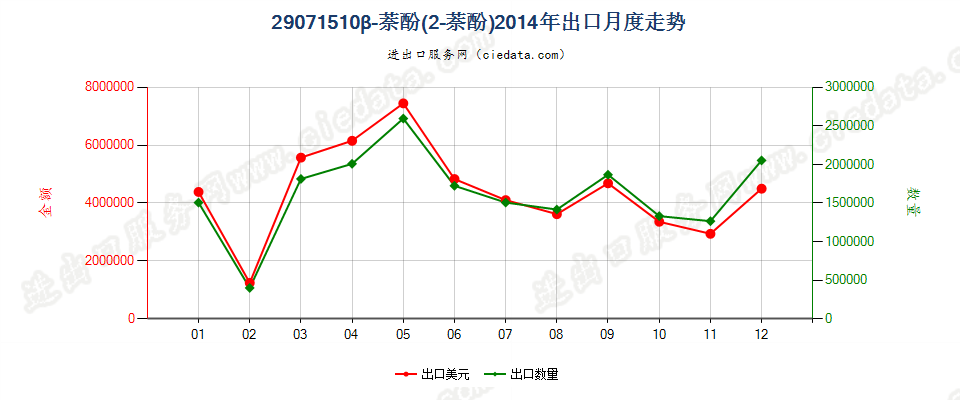 29071510β-萘酚（2-萘酚）出口2014年月度走势图