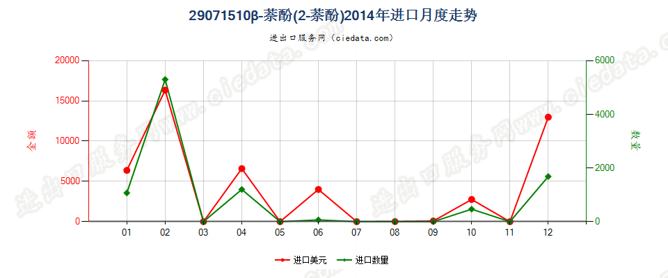 29071510β-萘酚（2-萘酚）进口2014年月度走势图