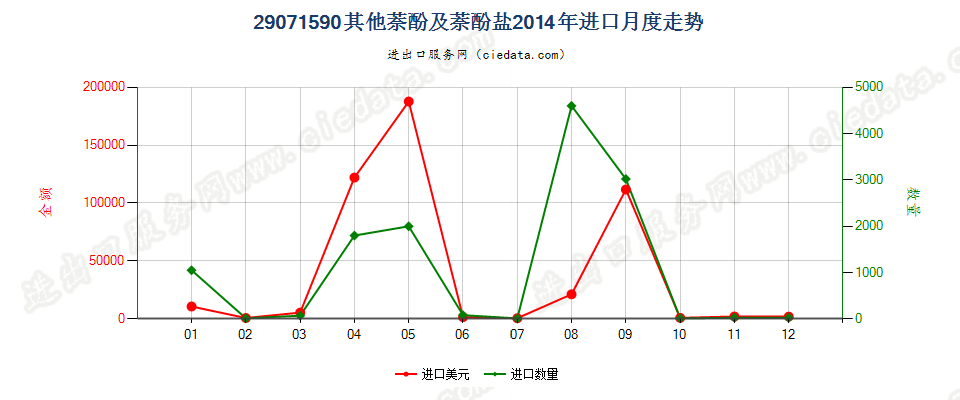 29071590其他萘酚及萘酚盐进口2014年月度走势图