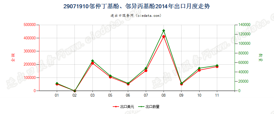 29071910邻仲丁基酚、邻异丙基酚出口2014年月度走势图