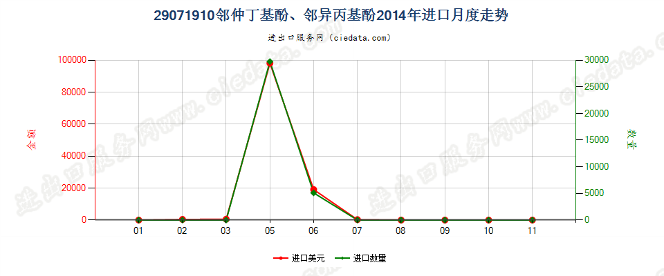 29071910邻仲丁基酚、邻异丙基酚进口2014年月度走势图