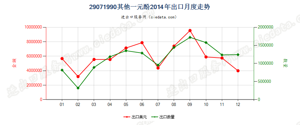 29071990未列名一元酚出口2014年月度走势图