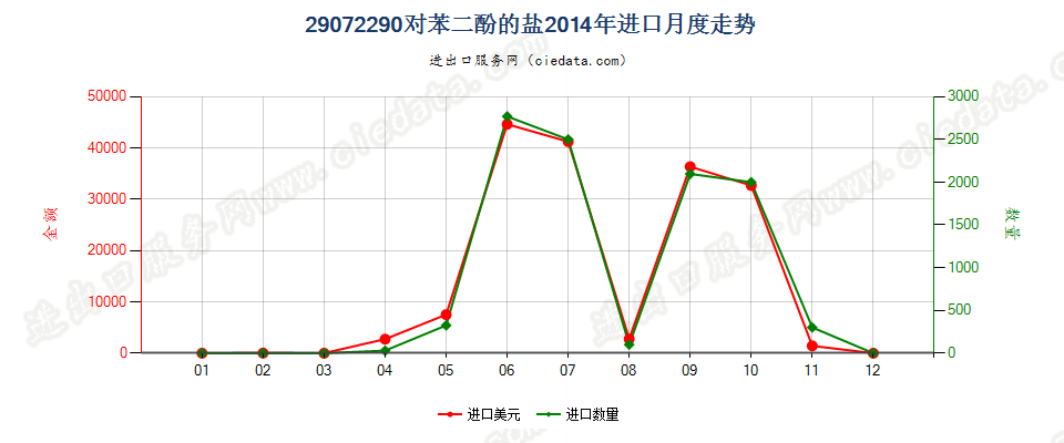 29072290对苯二酚盐进口2014年月度走势图