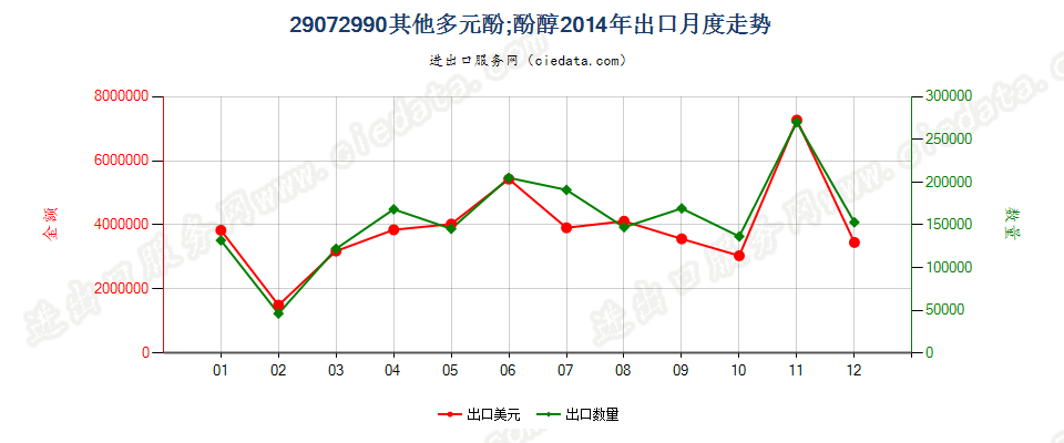 29072990未列名多元酚；酚醇出口2014年月度走势图