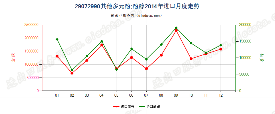 29072990未列名多元酚；酚醇进口2014年月度走势图