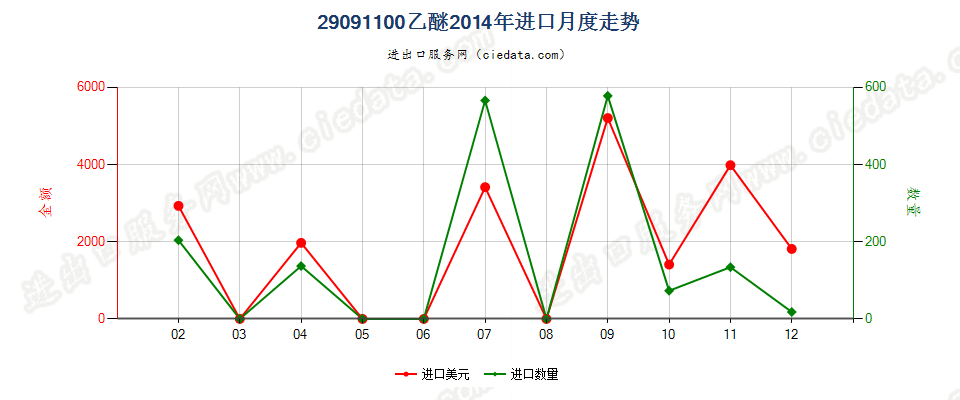 29091100乙醚进口2014年月度走势图