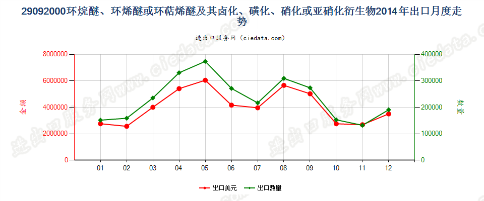 29092000环（烷、烯或萜烯）醚及其卤、磺化等衍生物出口2014年月度走势图