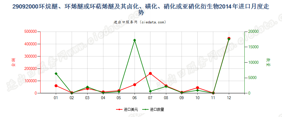 29092000环（烷、烯或萜烯）醚及其卤、磺化等衍生物进口2014年月度走势图