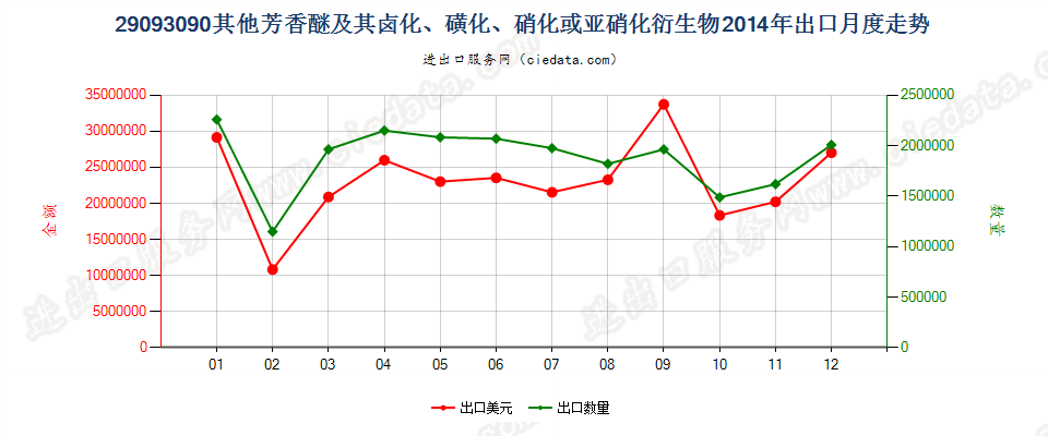 29093090其他芳香醚及其卤化、磺化、硝化或亚硝化衍生物出口2014年月度走势图