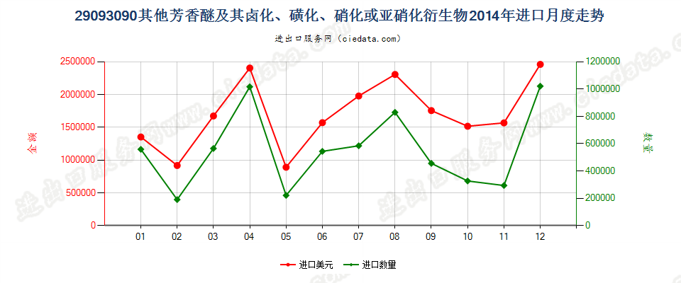 29093090其他芳香醚及其卤化、磺化、硝化或亚硝化衍生物进口2014年月度走势图