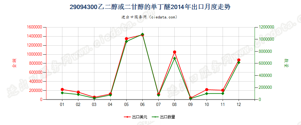 29094300乙二醇或二甘醇的单丁醚出口2014年月度走势图