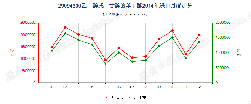 29094300乙二醇或二甘醇的单丁醚进口2014年月度走势图