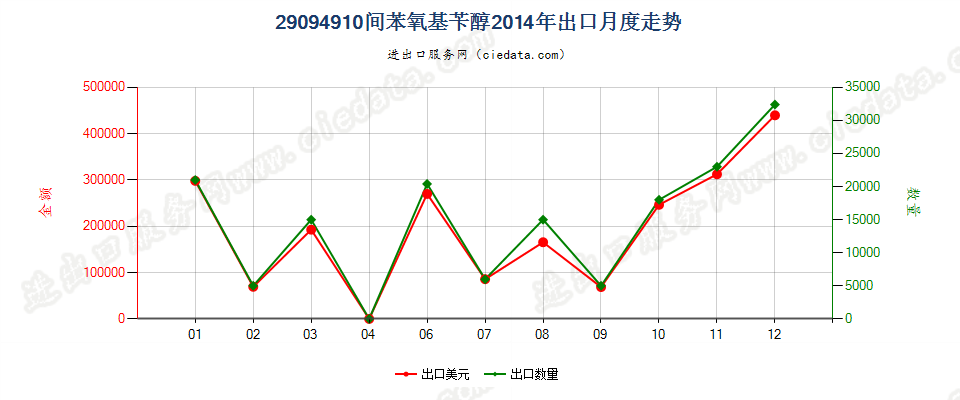 29094910间苯氧基苄醇出口2014年月度走势图