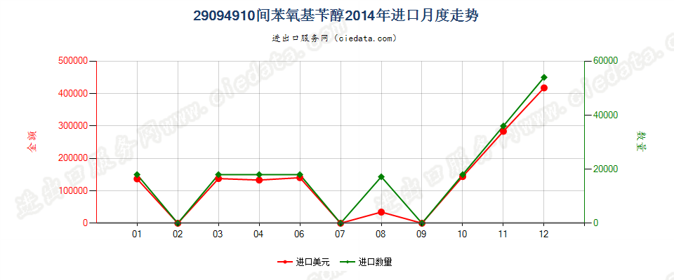 29094910间苯氧基苄醇进口2014年月度走势图