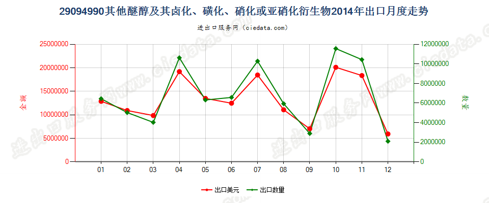 29094990未列名醚醇及其卤、磺、硝或亚硝化衍生物出口2014年月度走势图